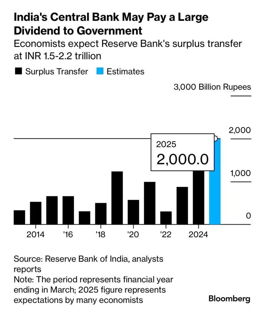 RBI Dividend Payout: Significant Dividend Set for Government 2 RBI Set to Payout Significant Dividend to Central Government