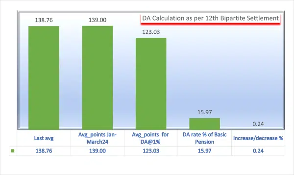 New DA calculation as per 12th Bipartite settlement
